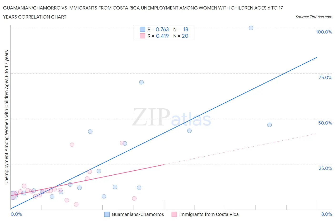 Guamanian/Chamorro vs Immigrants from Costa Rica Unemployment Among Women with Children Ages 6 to 17 years