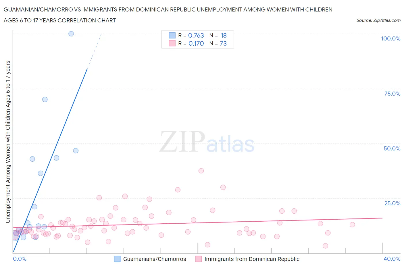 Guamanian/Chamorro vs Immigrants from Dominican Republic Unemployment Among Women with Children Ages 6 to 17 years
