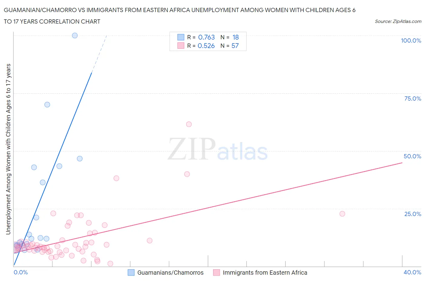 Guamanian/Chamorro vs Immigrants from Eastern Africa Unemployment Among Women with Children Ages 6 to 17 years
