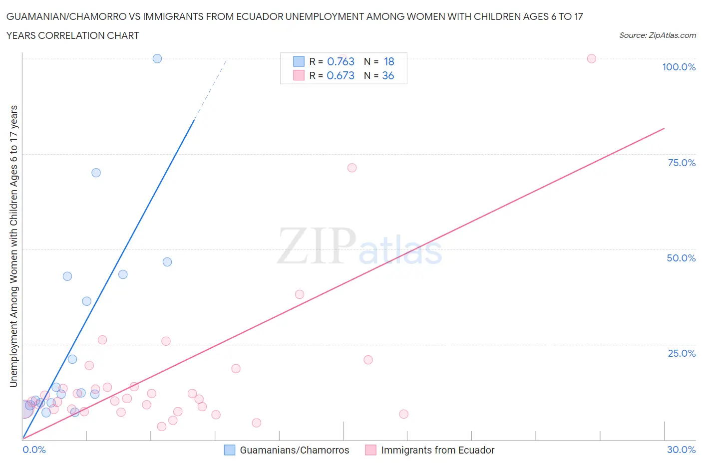 Guamanian/Chamorro vs Immigrants from Ecuador Unemployment Among Women with Children Ages 6 to 17 years