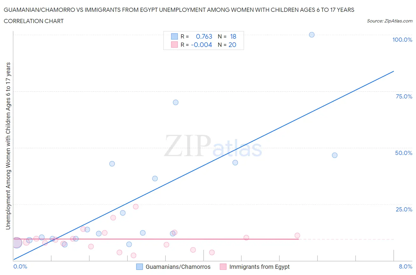 Guamanian/Chamorro vs Immigrants from Egypt Unemployment Among Women with Children Ages 6 to 17 years