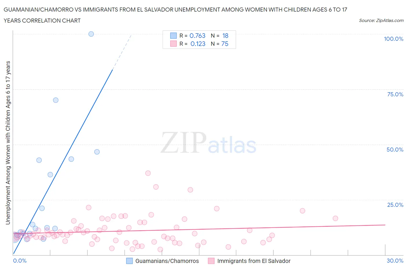 Guamanian/Chamorro vs Immigrants from El Salvador Unemployment Among Women with Children Ages 6 to 17 years
