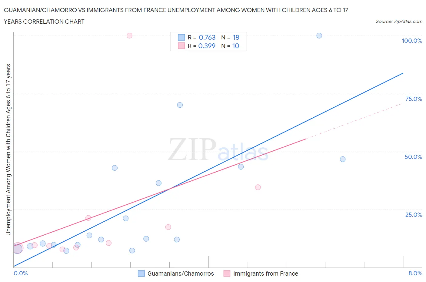Guamanian/Chamorro vs Immigrants from France Unemployment Among Women with Children Ages 6 to 17 years