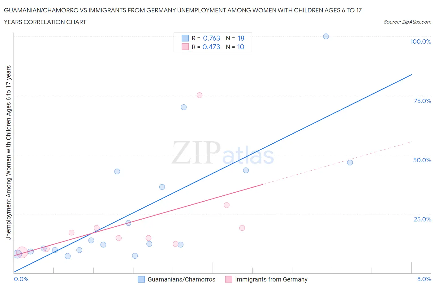 Guamanian/Chamorro vs Immigrants from Germany Unemployment Among Women with Children Ages 6 to 17 years