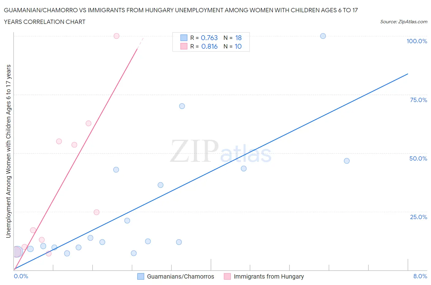 Guamanian/Chamorro vs Immigrants from Hungary Unemployment Among Women with Children Ages 6 to 17 years