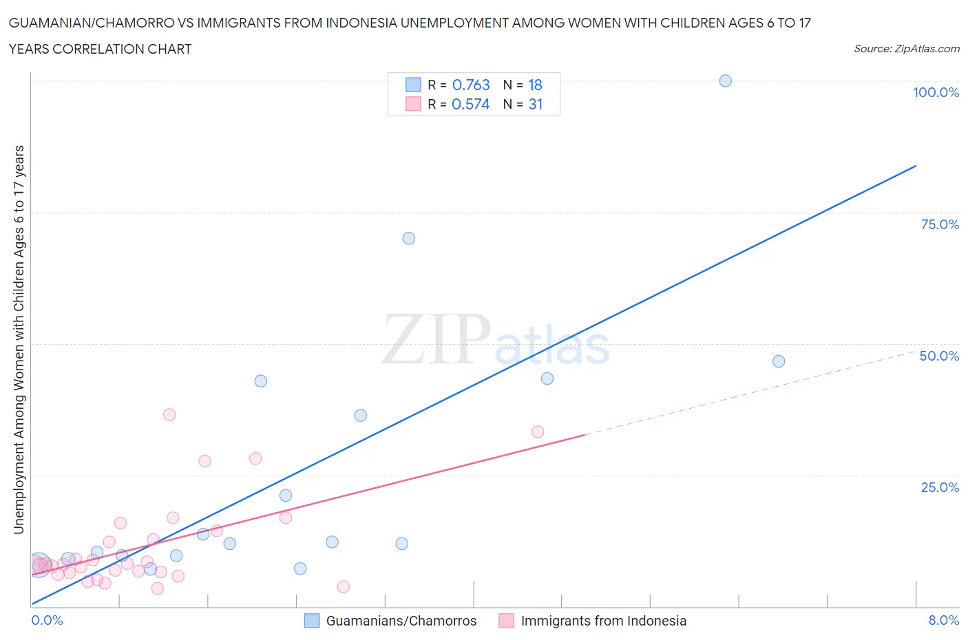 Guamanian/Chamorro vs Immigrants from Indonesia Unemployment Among Women with Children Ages 6 to 17 years