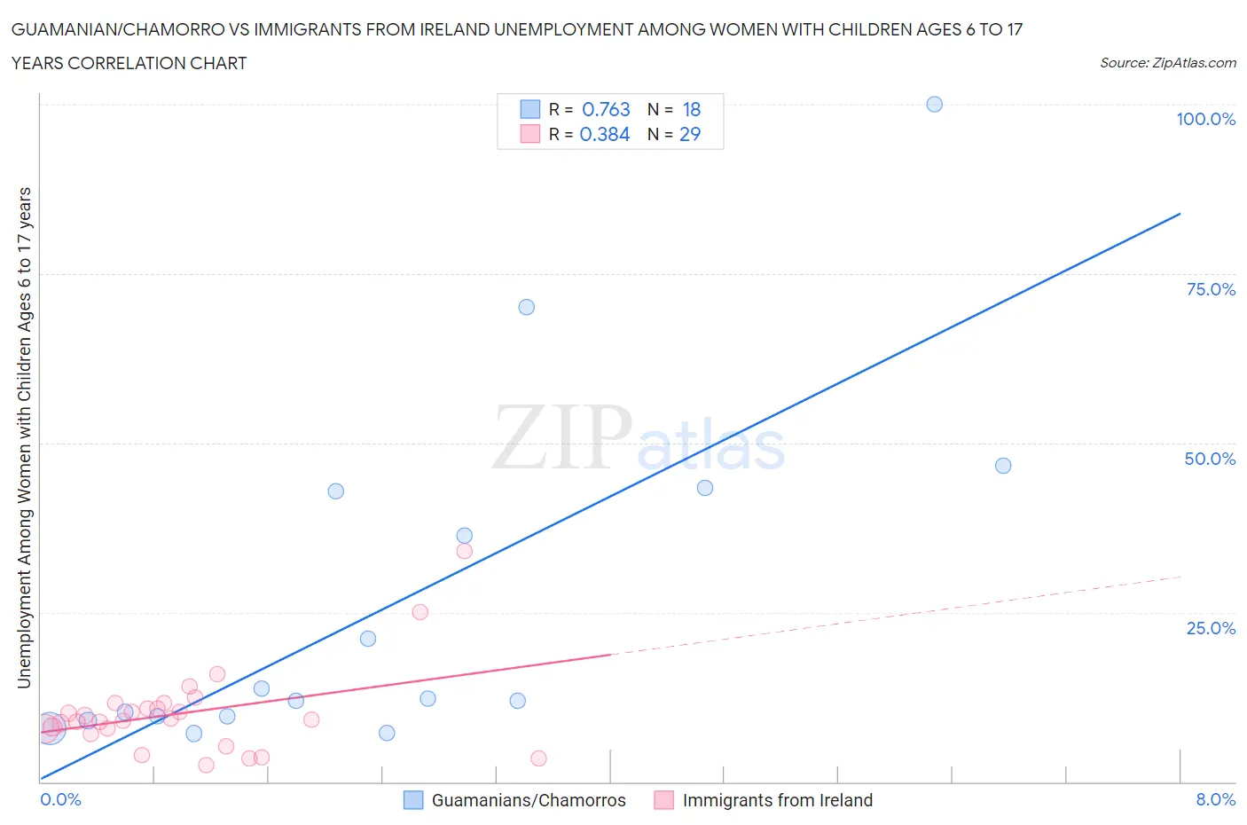 Guamanian/Chamorro vs Immigrants from Ireland Unemployment Among Women with Children Ages 6 to 17 years