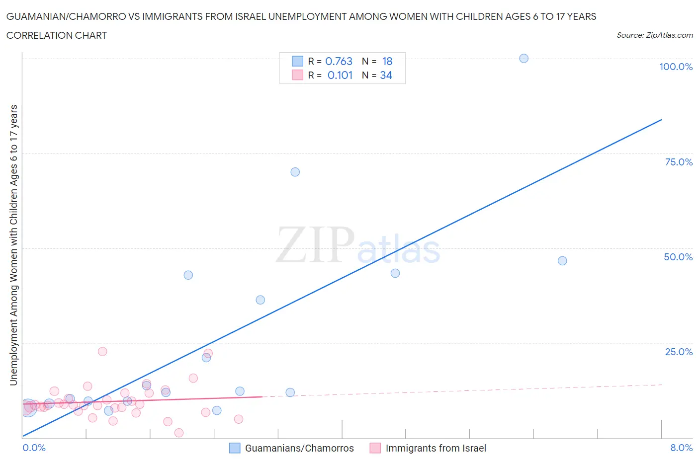 Guamanian/Chamorro vs Immigrants from Israel Unemployment Among Women with Children Ages 6 to 17 years