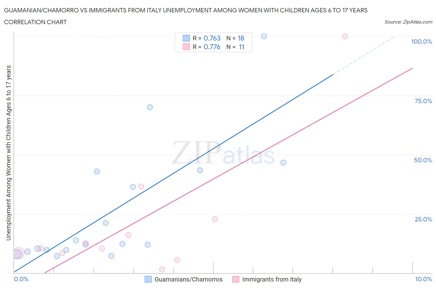 Guamanian/Chamorro vs Immigrants from Italy Unemployment Among Women with Children Ages 6 to 17 years