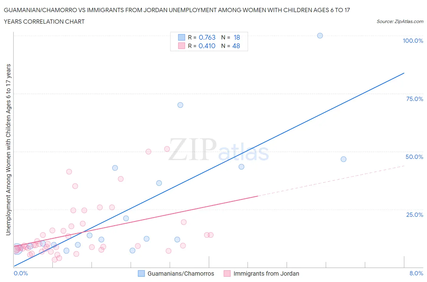 Guamanian/Chamorro vs Immigrants from Jordan Unemployment Among Women with Children Ages 6 to 17 years