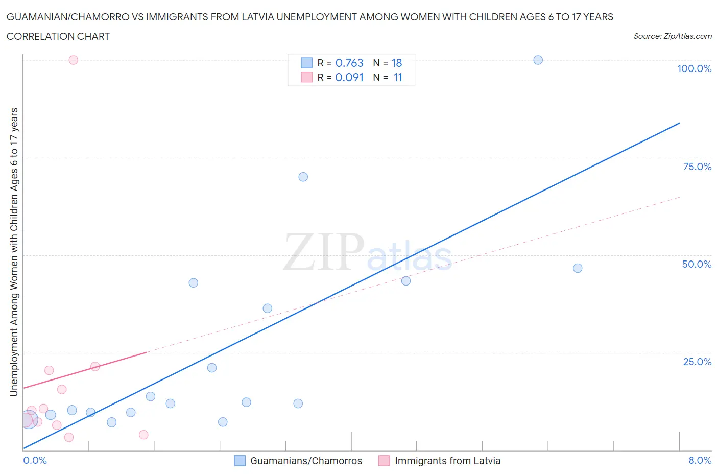 Guamanian/Chamorro vs Immigrants from Latvia Unemployment Among Women with Children Ages 6 to 17 years