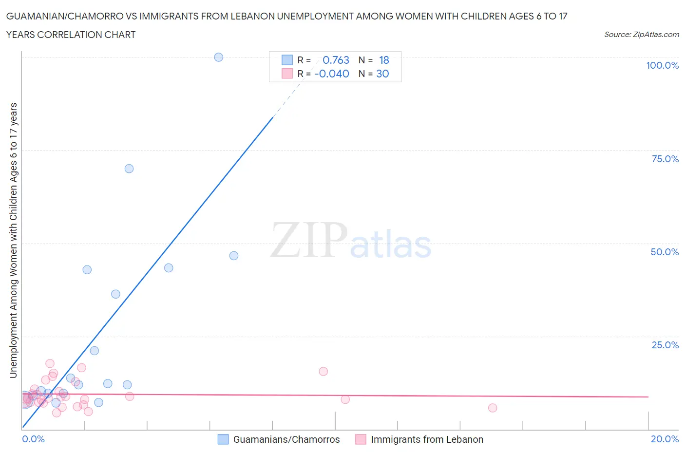 Guamanian/Chamorro vs Immigrants from Lebanon Unemployment Among Women with Children Ages 6 to 17 years