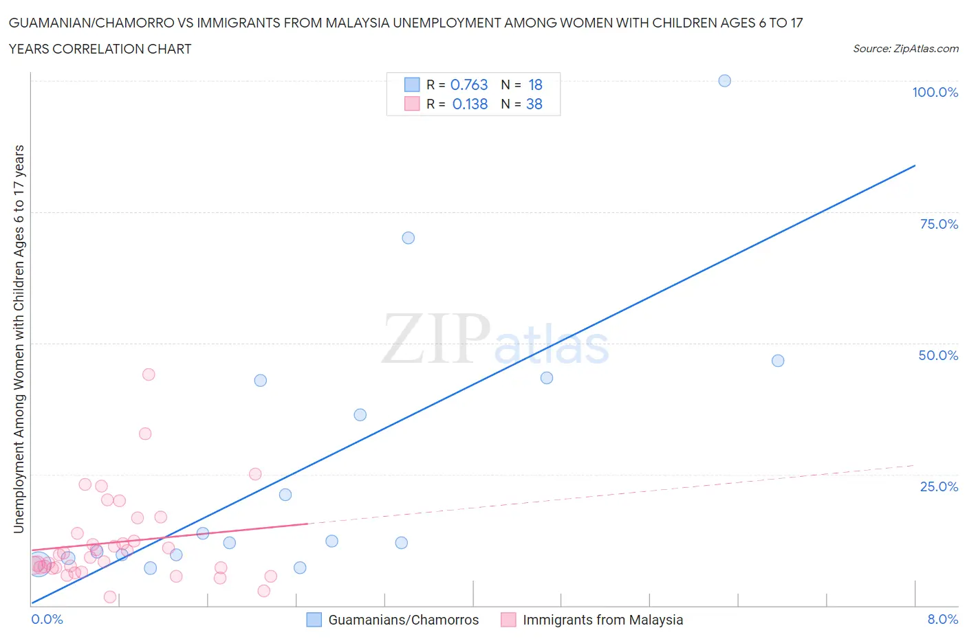 Guamanian/Chamorro vs Immigrants from Malaysia Unemployment Among Women with Children Ages 6 to 17 years