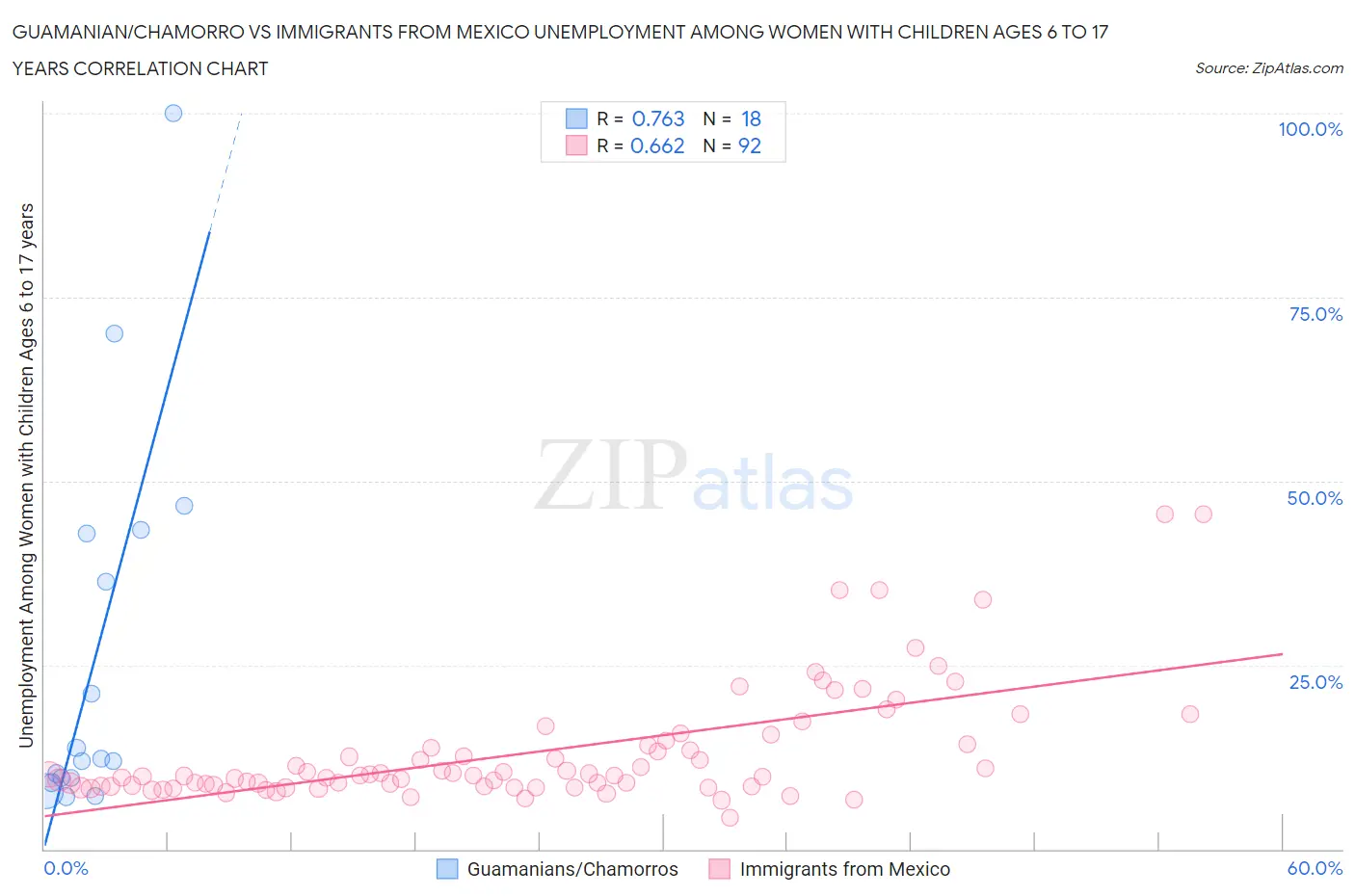 Guamanian/Chamorro vs Immigrants from Mexico Unemployment Among Women with Children Ages 6 to 17 years