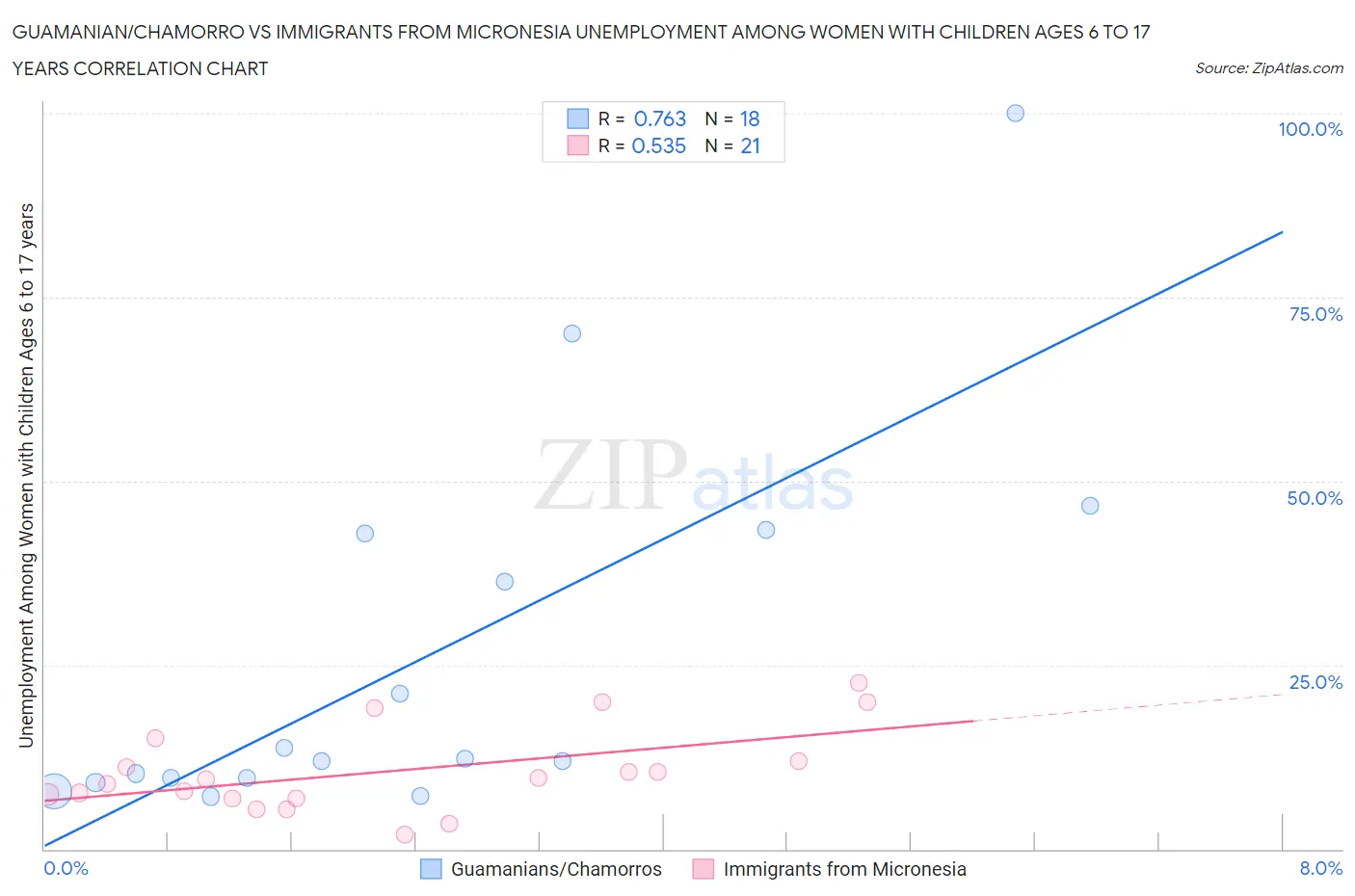 Guamanian/Chamorro vs Immigrants from Micronesia Unemployment Among Women with Children Ages 6 to 17 years