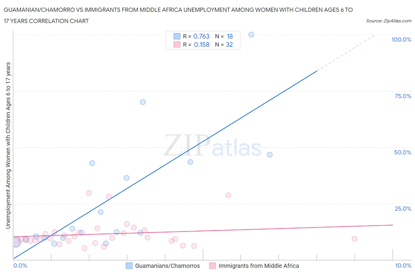 Guamanian/Chamorro vs Immigrants from Middle Africa Unemployment Among Women with Children Ages 6 to 17 years