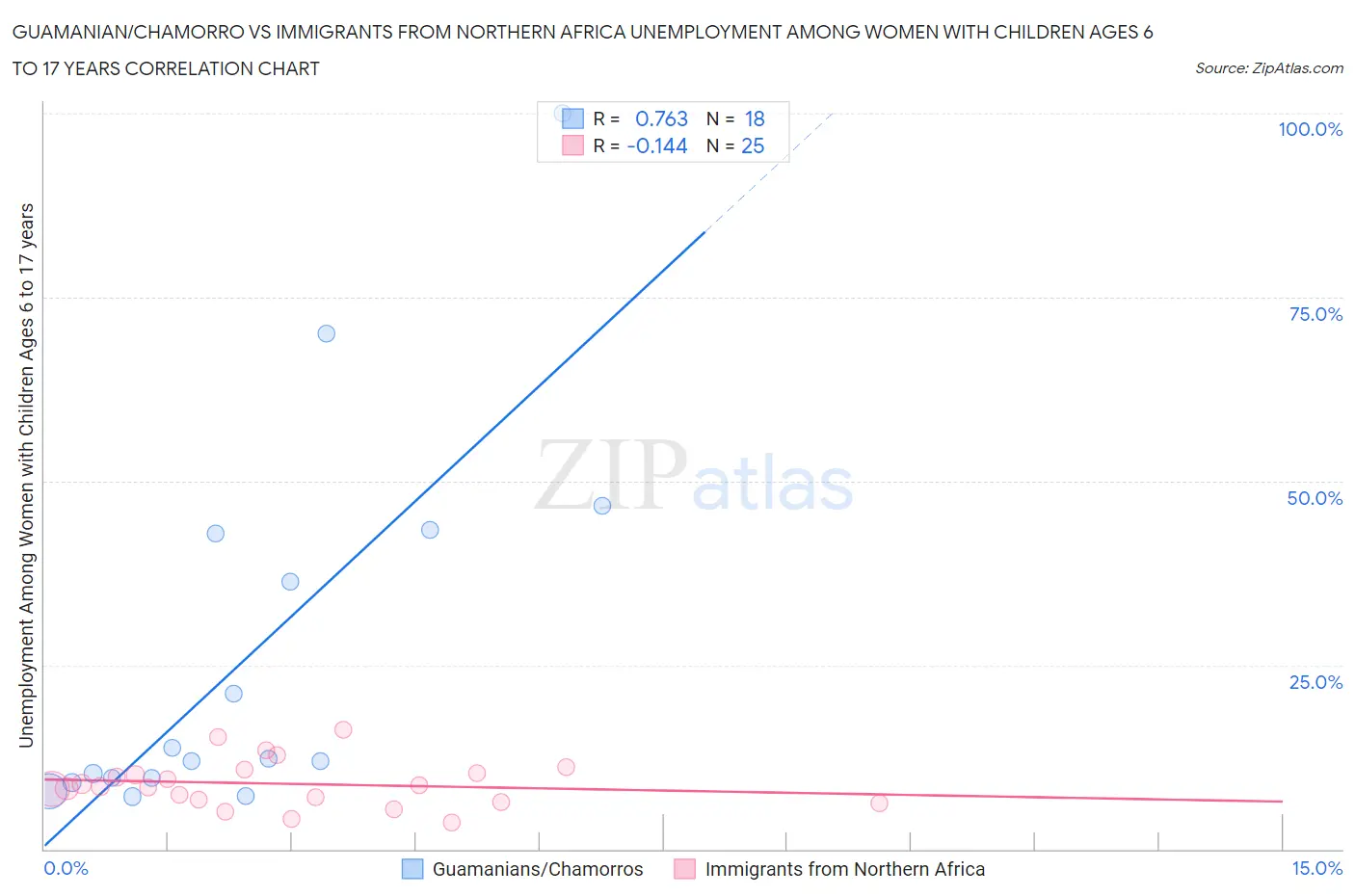 Guamanian/Chamorro vs Immigrants from Northern Africa Unemployment Among Women with Children Ages 6 to 17 years