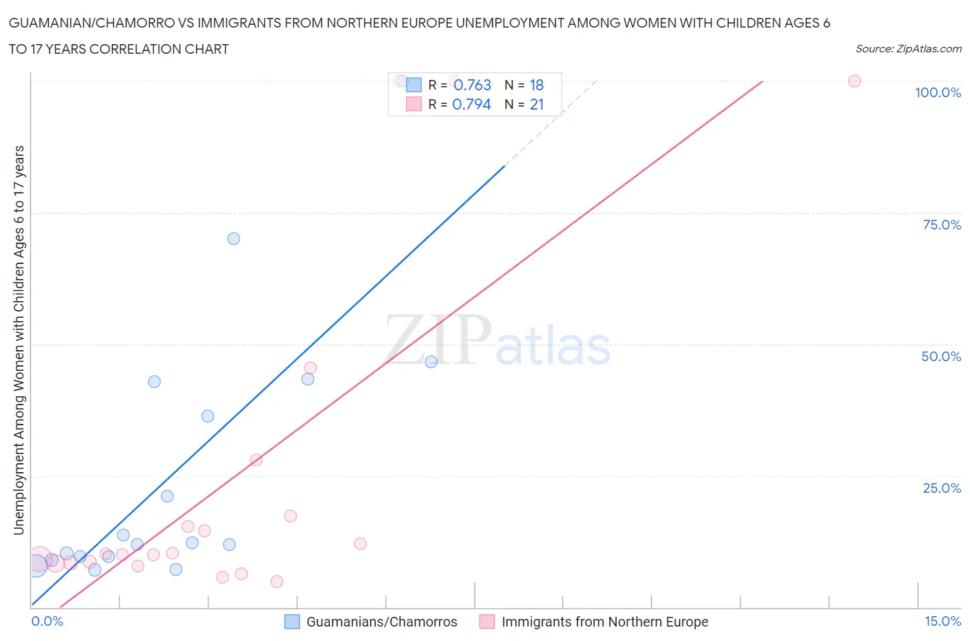 Guamanian/Chamorro vs Immigrants from Northern Europe Unemployment Among Women with Children Ages 6 to 17 years