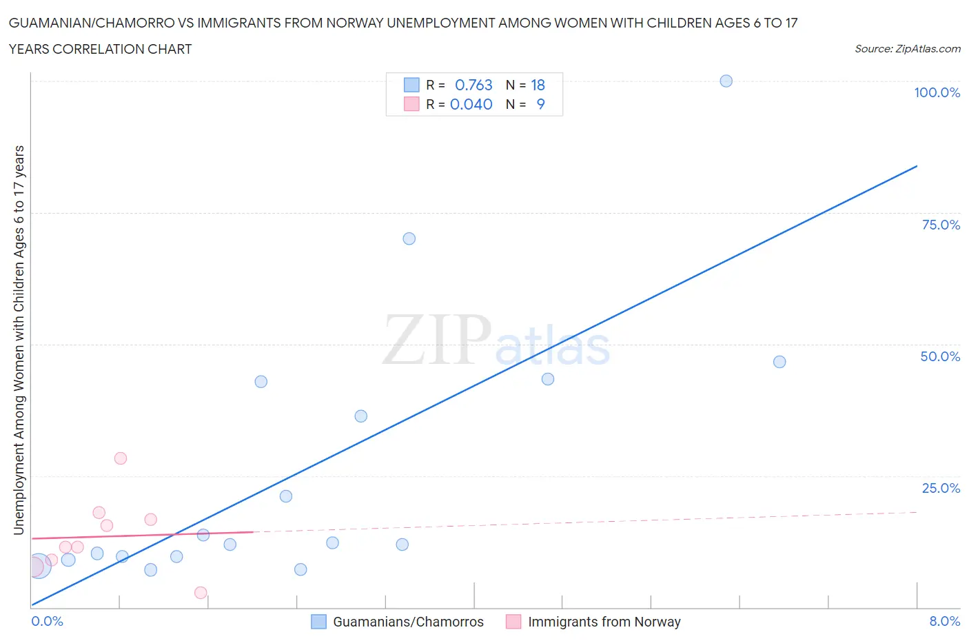 Guamanian/Chamorro vs Immigrants from Norway Unemployment Among Women with Children Ages 6 to 17 years