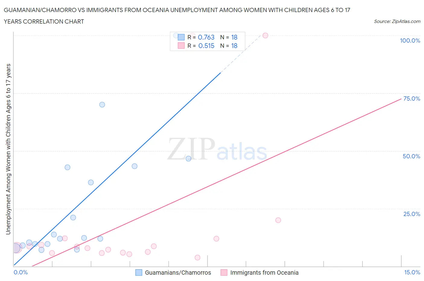 Guamanian/Chamorro vs Immigrants from Oceania Unemployment Among Women with Children Ages 6 to 17 years