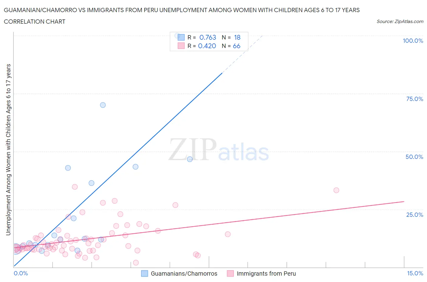 Guamanian/Chamorro vs Immigrants from Peru Unemployment Among Women with Children Ages 6 to 17 years