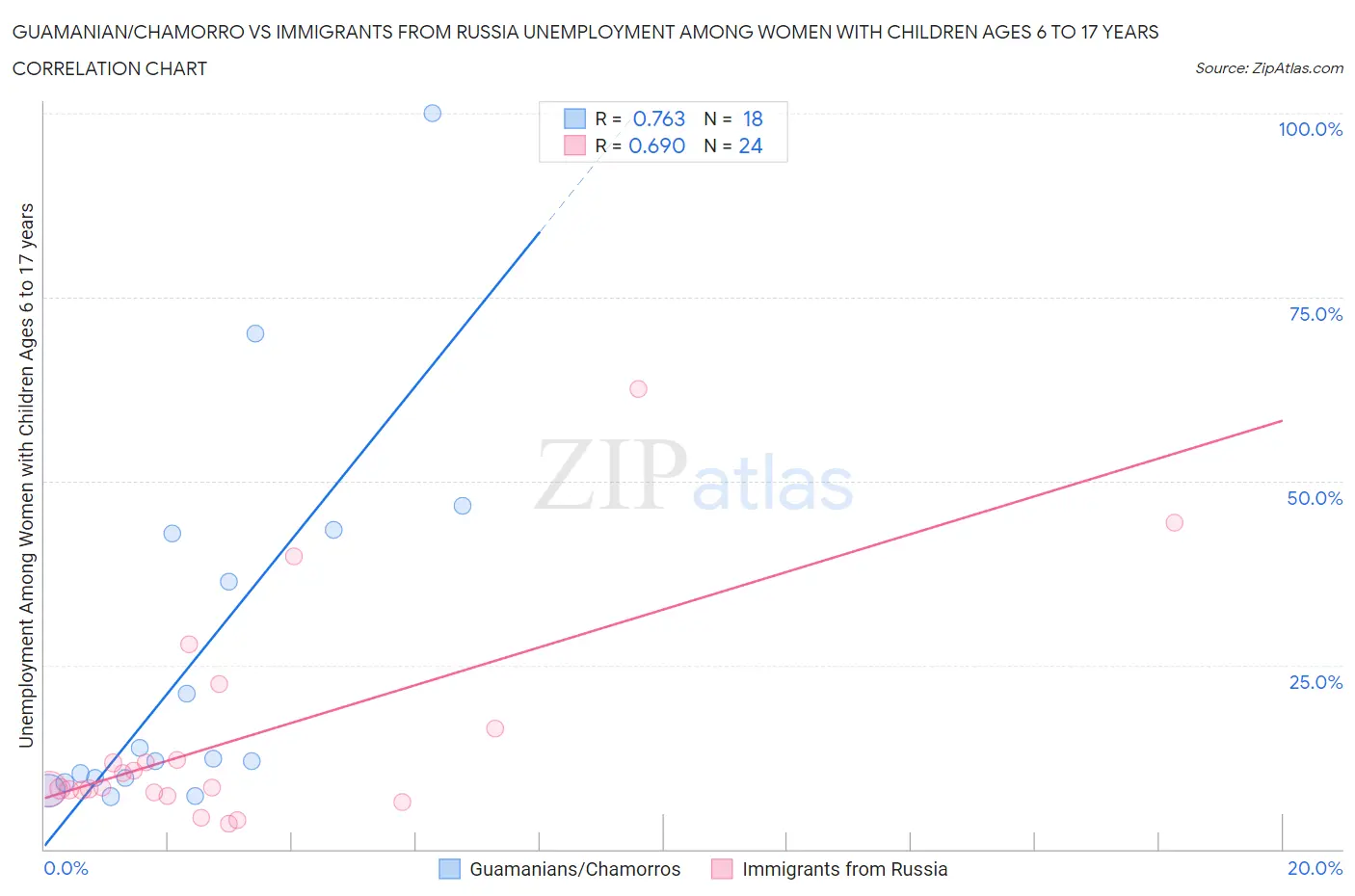 Guamanian/Chamorro vs Immigrants from Russia Unemployment Among Women with Children Ages 6 to 17 years