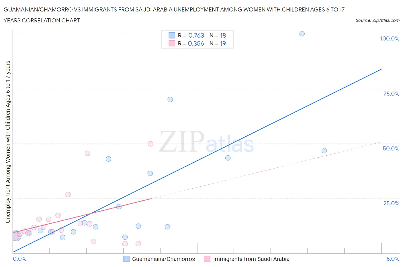Guamanian/Chamorro vs Immigrants from Saudi Arabia Unemployment Among Women with Children Ages 6 to 17 years