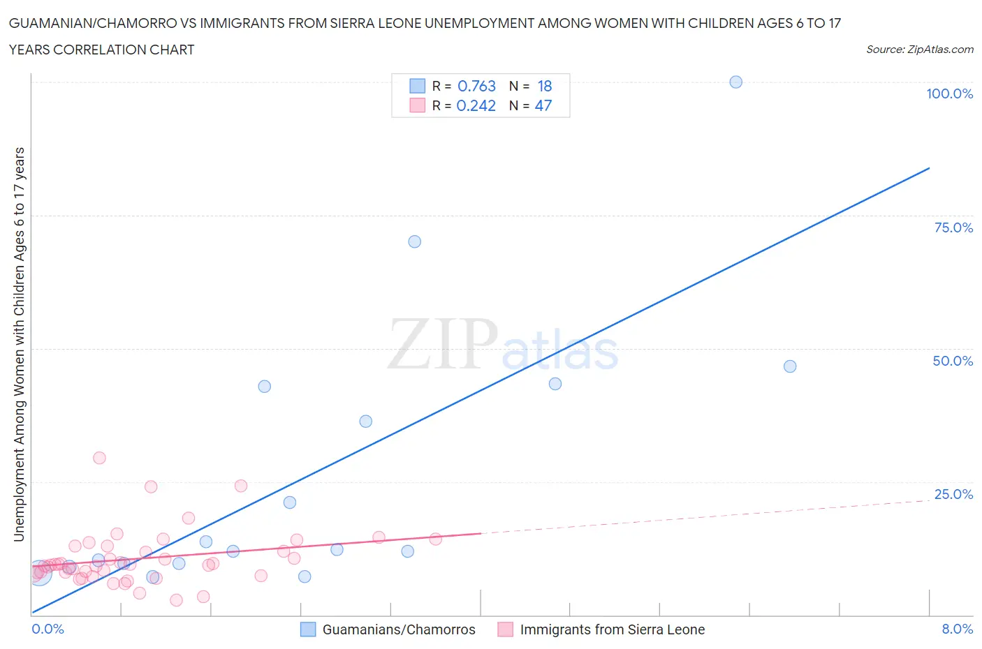 Guamanian/Chamorro vs Immigrants from Sierra Leone Unemployment Among Women with Children Ages 6 to 17 years