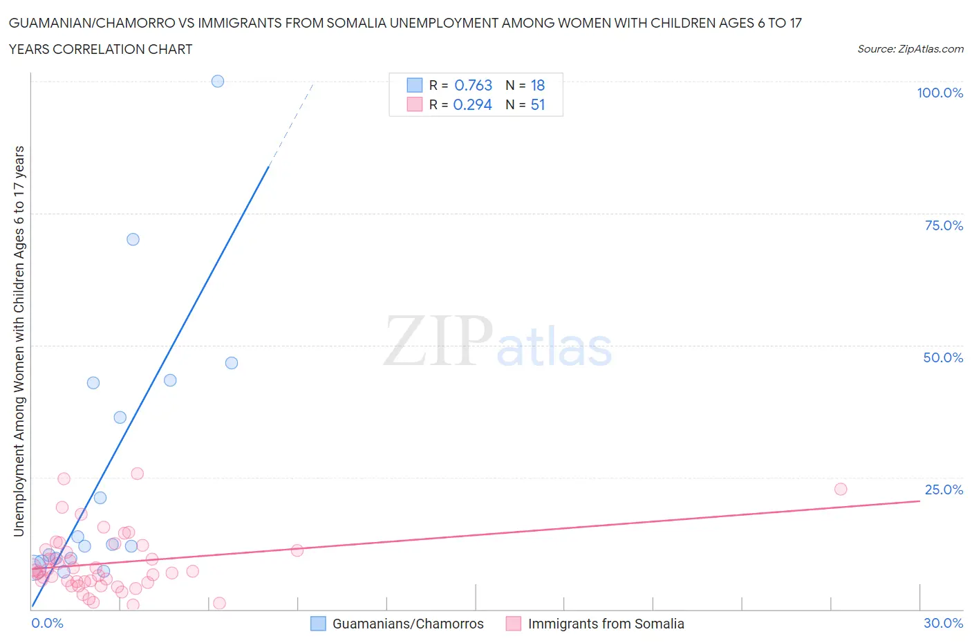 Guamanian/Chamorro vs Immigrants from Somalia Unemployment Among Women with Children Ages 6 to 17 years