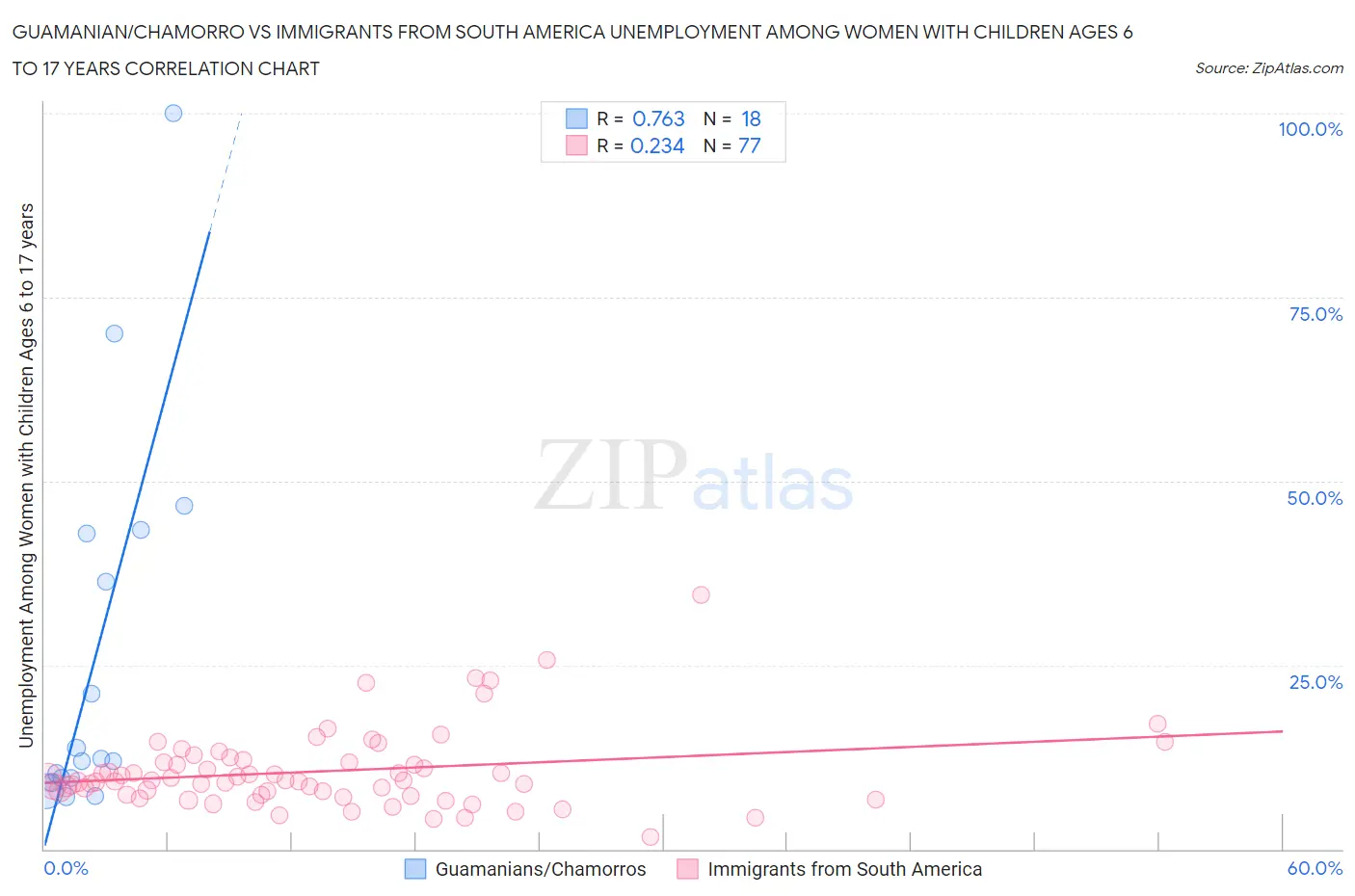 Guamanian/Chamorro vs Immigrants from South America Unemployment Among Women with Children Ages 6 to 17 years