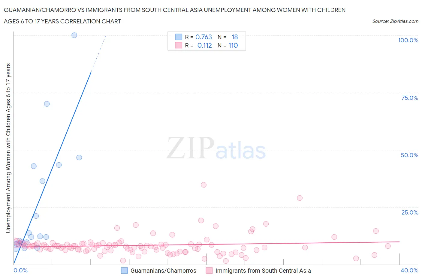 Guamanian/Chamorro vs Immigrants from South Central Asia Unemployment Among Women with Children Ages 6 to 17 years