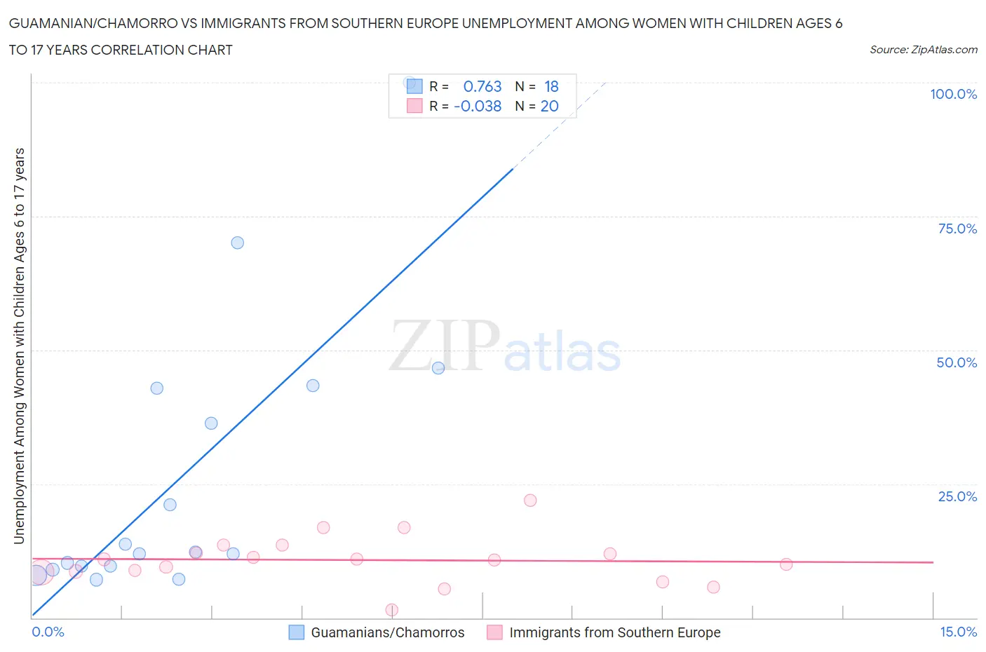 Guamanian/Chamorro vs Immigrants from Southern Europe Unemployment Among Women with Children Ages 6 to 17 years