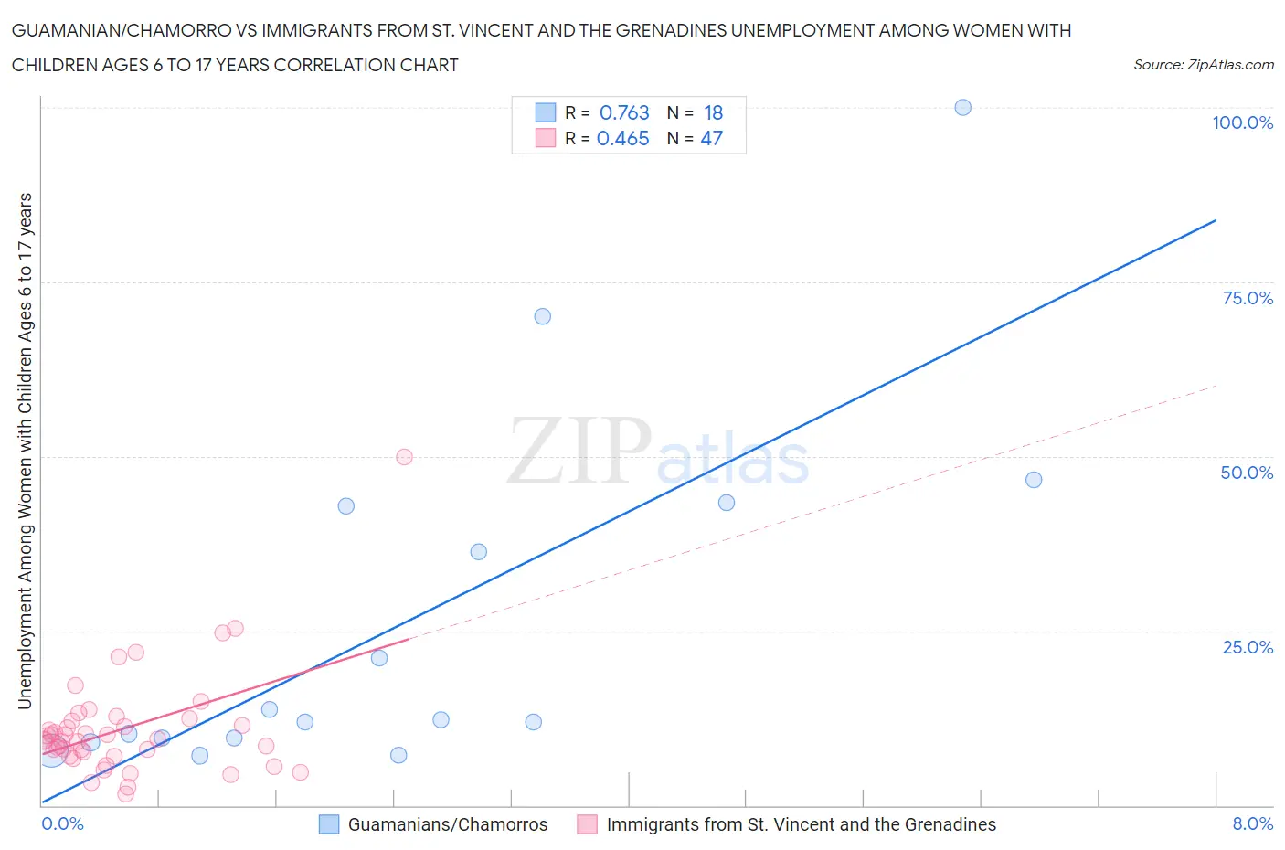 Guamanian/Chamorro vs Immigrants from St. Vincent and the Grenadines Unemployment Among Women with Children Ages 6 to 17 years