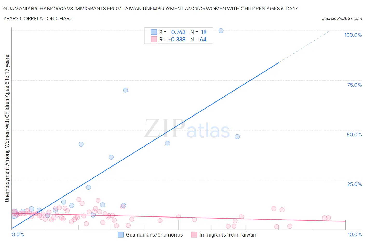 Guamanian/Chamorro vs Immigrants from Taiwan Unemployment Among Women with Children Ages 6 to 17 years