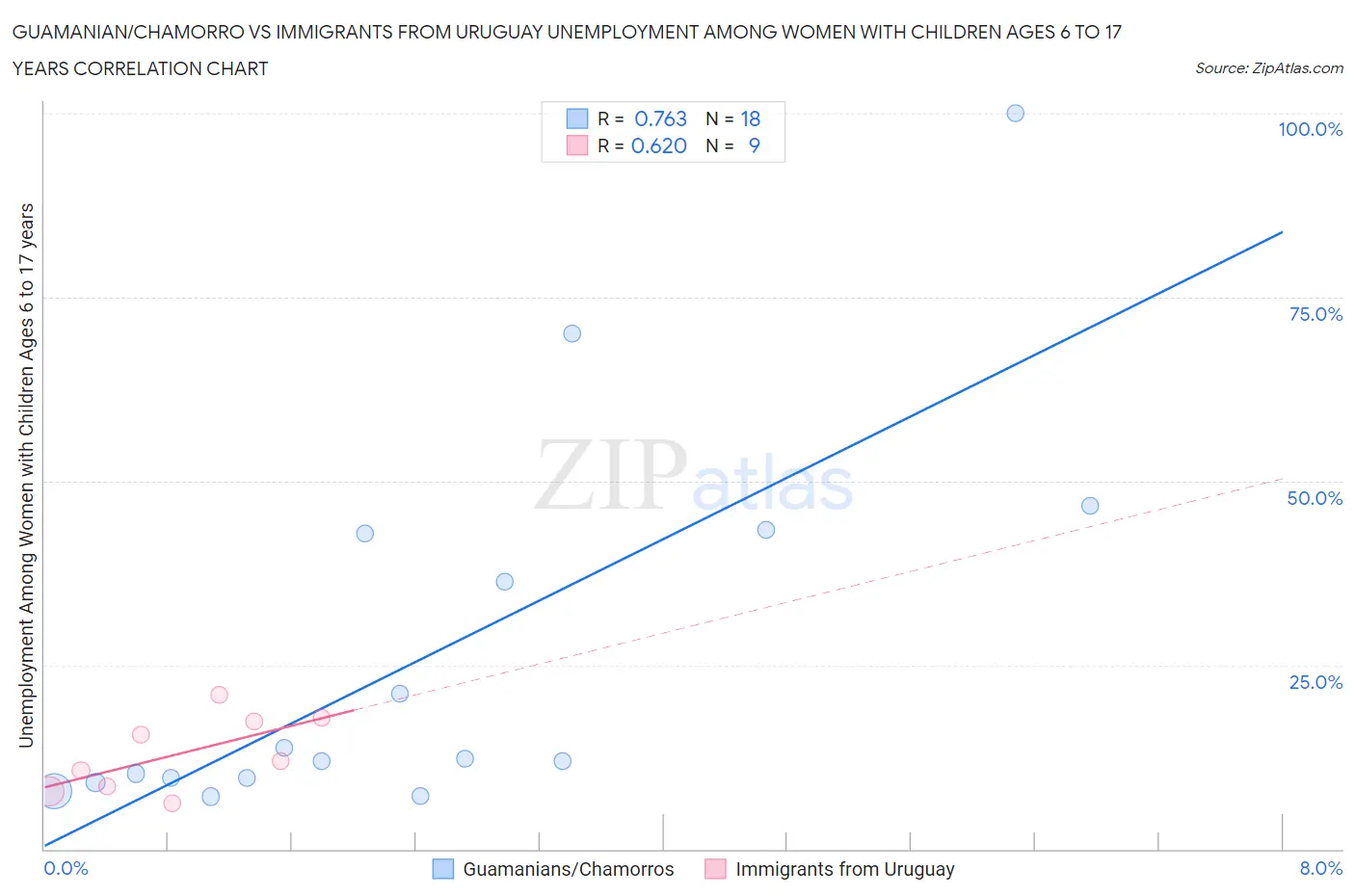 Guamanian/Chamorro vs Immigrants from Uruguay Unemployment Among Women with Children Ages 6 to 17 years