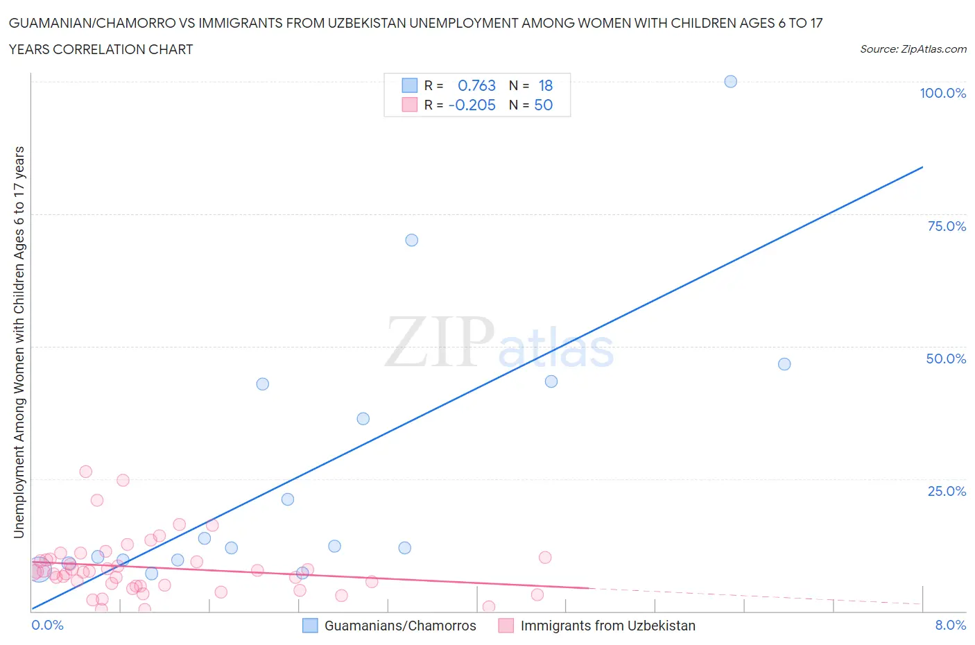 Guamanian/Chamorro vs Immigrants from Uzbekistan Unemployment Among Women with Children Ages 6 to 17 years