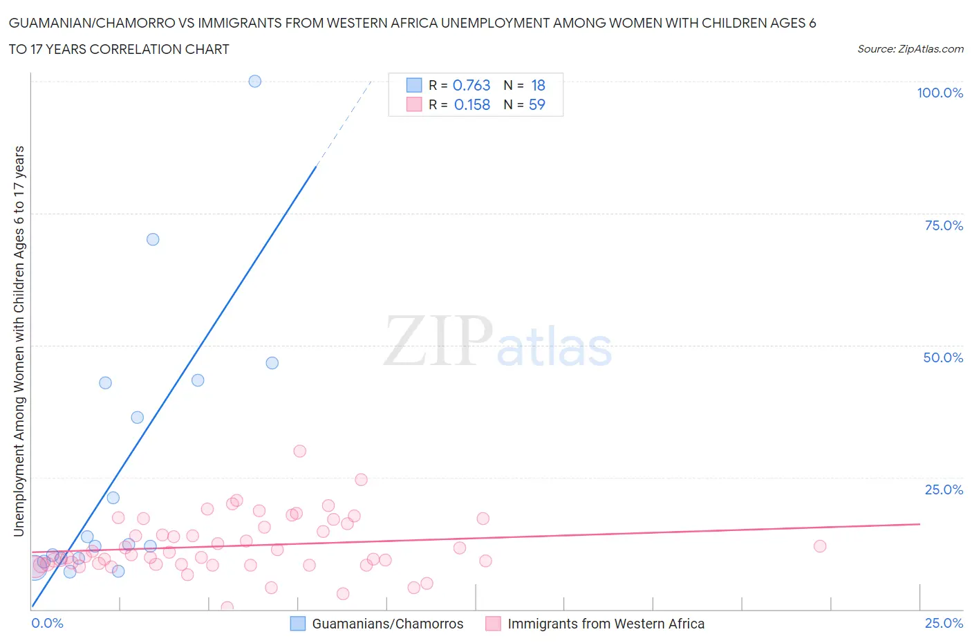 Guamanian/Chamorro vs Immigrants from Western Africa Unemployment Among Women with Children Ages 6 to 17 years