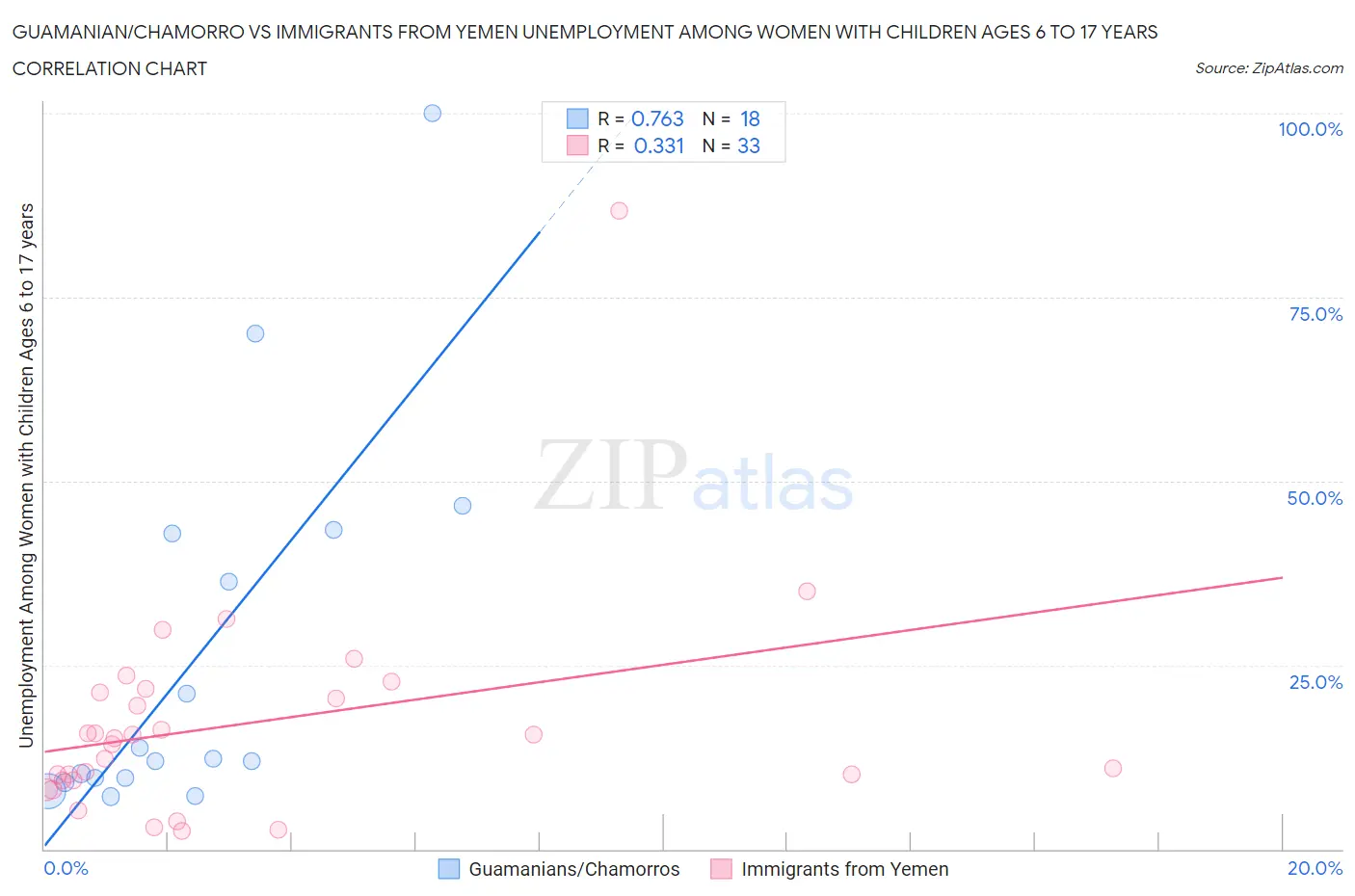 Guamanian/Chamorro vs Immigrants from Yemen Unemployment Among Women with Children Ages 6 to 17 years