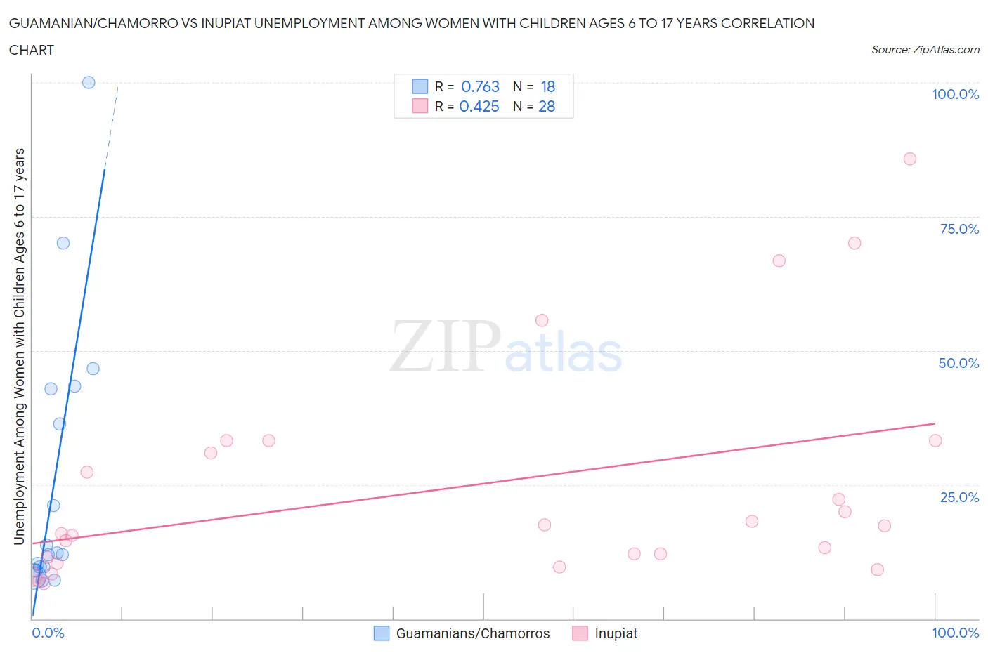 Guamanian/Chamorro vs Inupiat Unemployment Among Women with Children Ages 6 to 17 years