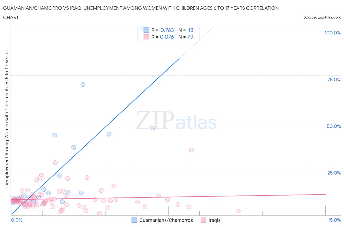 Guamanian/Chamorro vs Iraqi Unemployment Among Women with Children Ages 6 to 17 years