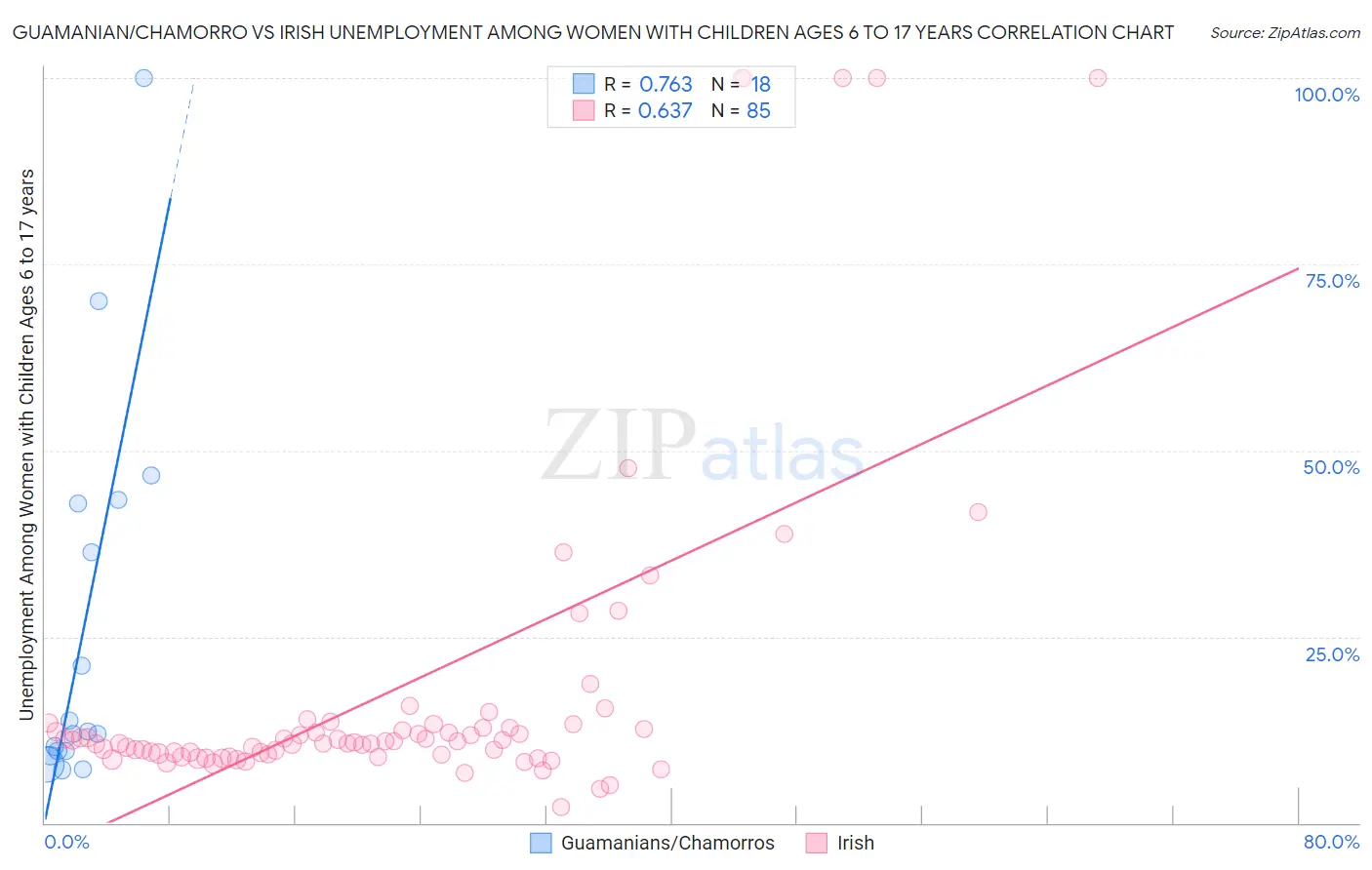 Guamanian/Chamorro vs Irish Unemployment Among Women with Children Ages 6 to 17 years