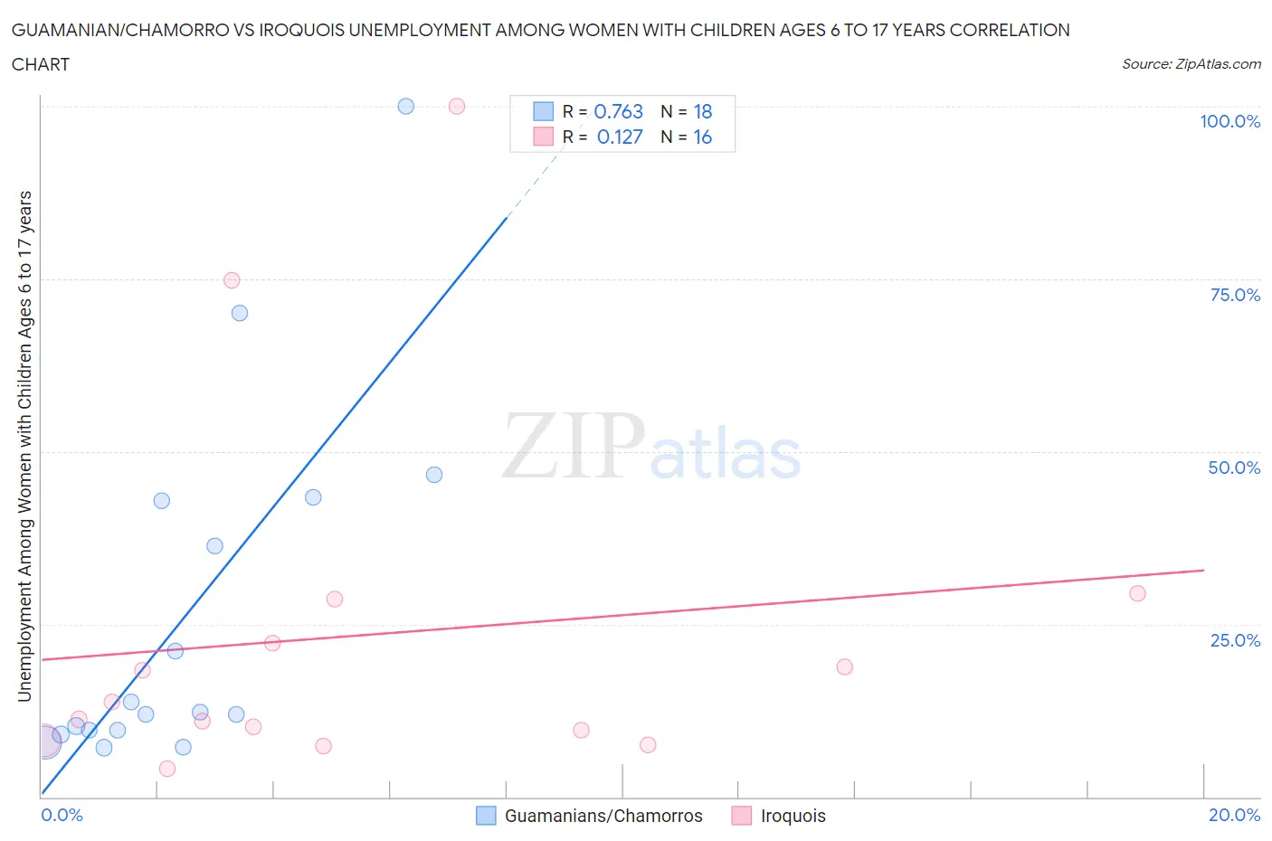 Guamanian/Chamorro vs Iroquois Unemployment Among Women with Children Ages 6 to 17 years