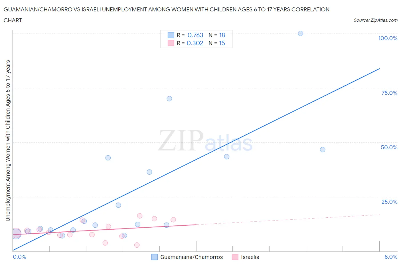 Guamanian/Chamorro vs Israeli Unemployment Among Women with Children Ages 6 to 17 years