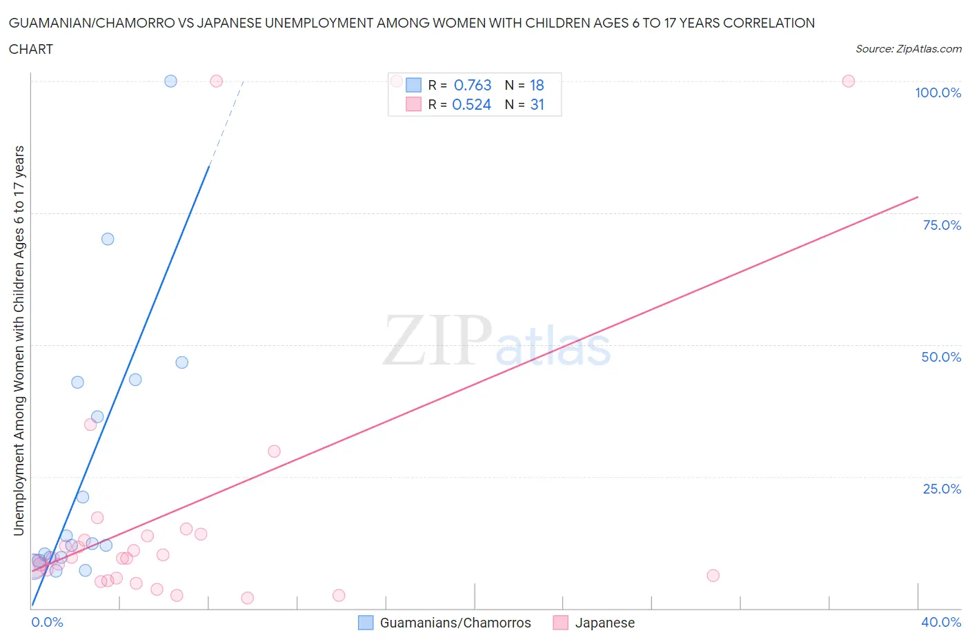 Guamanian/Chamorro vs Japanese Unemployment Among Women with Children Ages 6 to 17 years