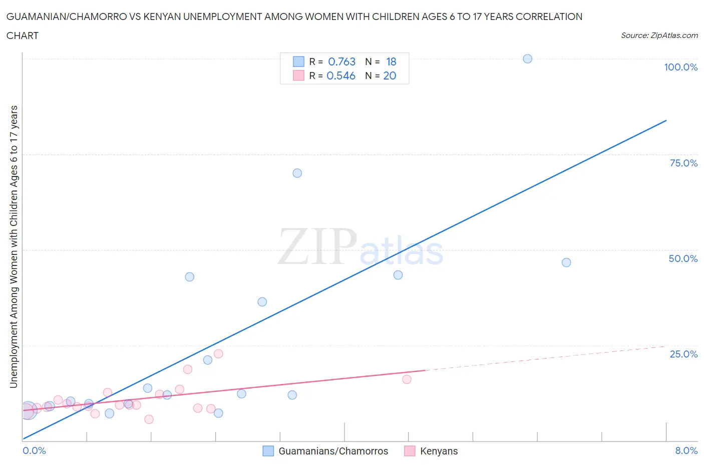 Guamanian/Chamorro vs Kenyan Unemployment Among Women with Children Ages 6 to 17 years