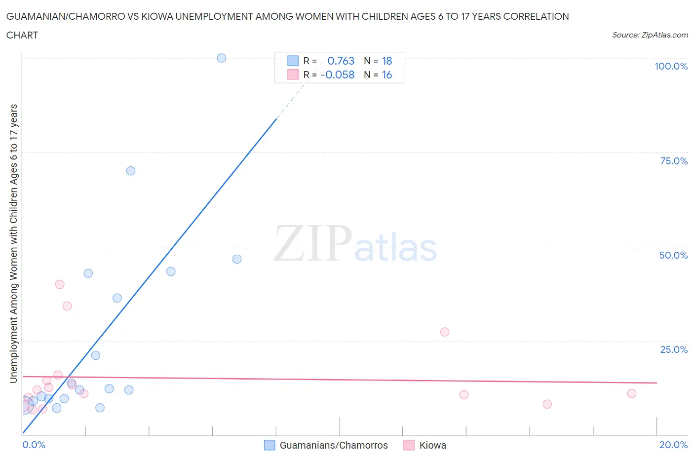 Guamanian/Chamorro vs Kiowa Unemployment Among Women with Children Ages 6 to 17 years