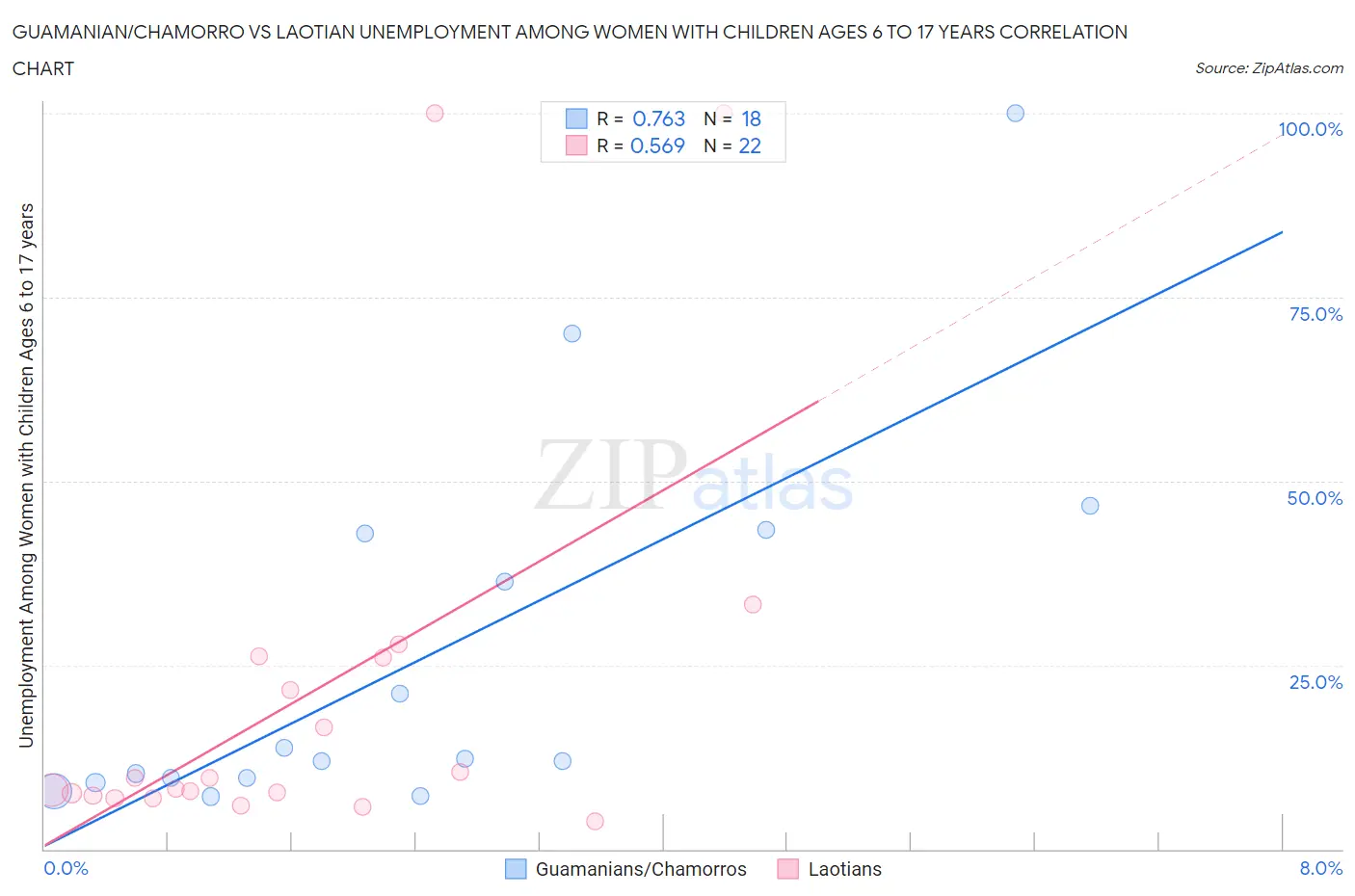 Guamanian/Chamorro vs Laotian Unemployment Among Women with Children Ages 6 to 17 years