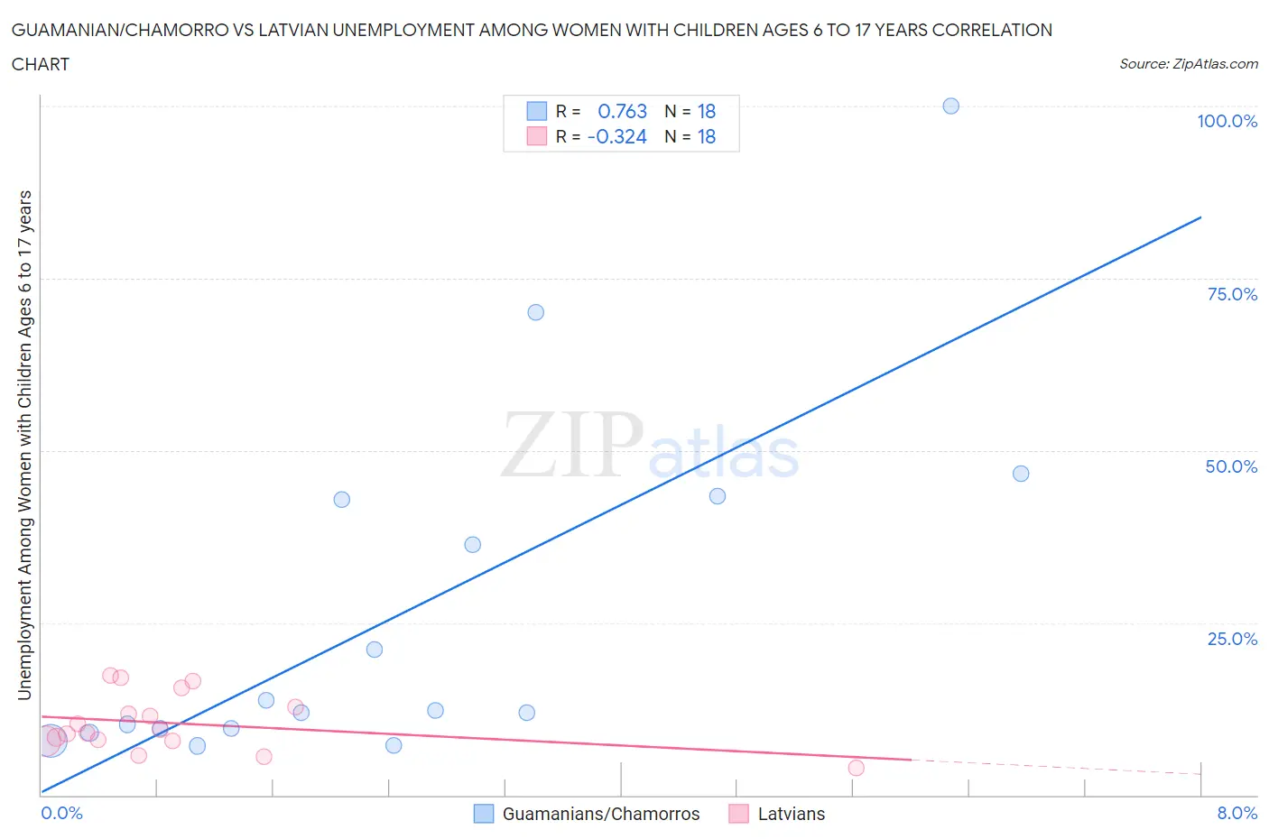 Guamanian/Chamorro vs Latvian Unemployment Among Women with Children Ages 6 to 17 years