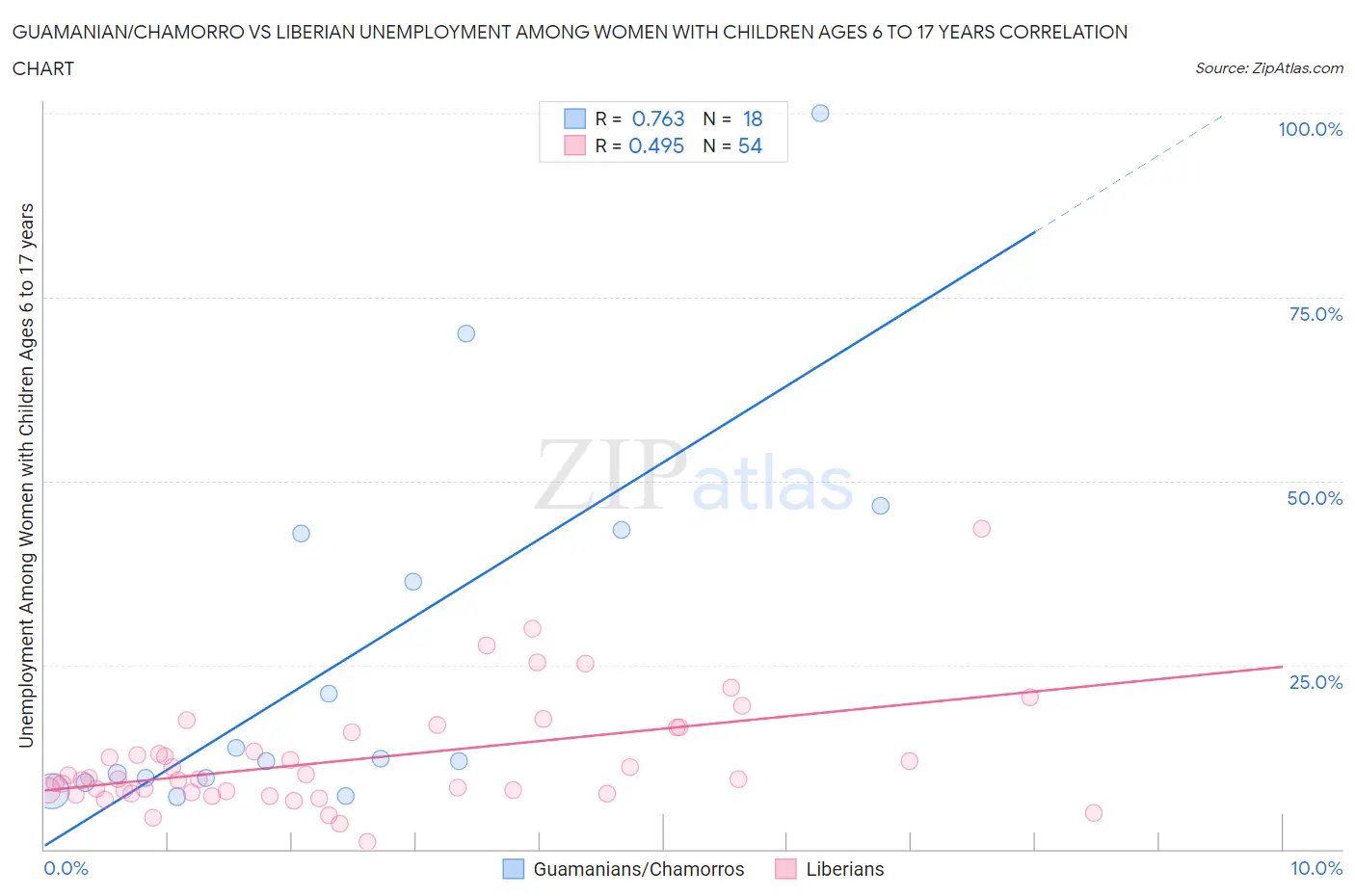 Guamanian/Chamorro vs Liberian Unemployment Among Women with Children Ages 6 to 17 years