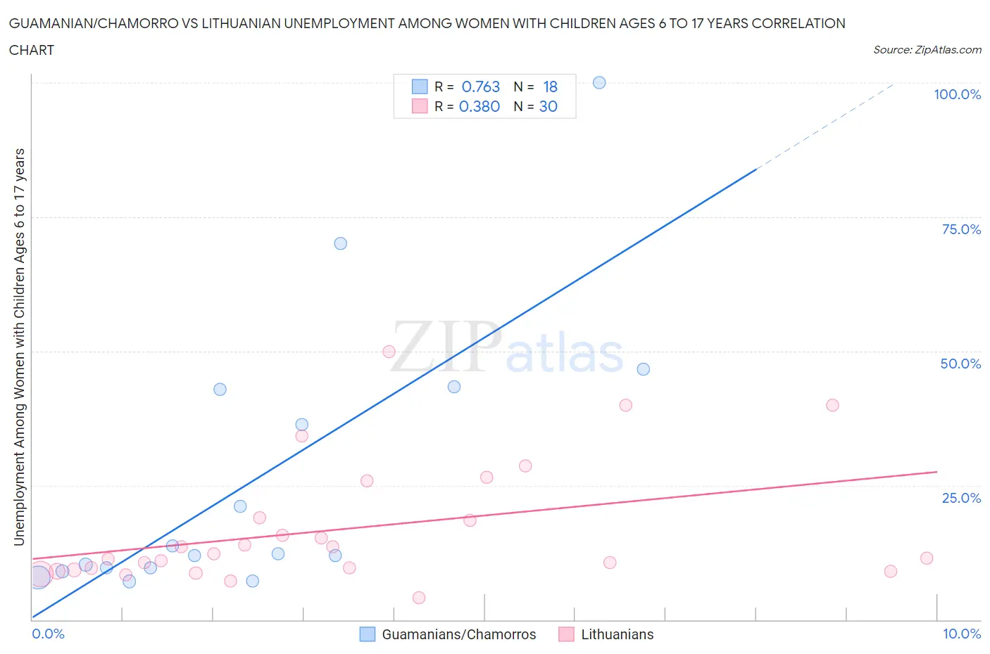 Guamanian/Chamorro vs Lithuanian Unemployment Among Women with Children Ages 6 to 17 years